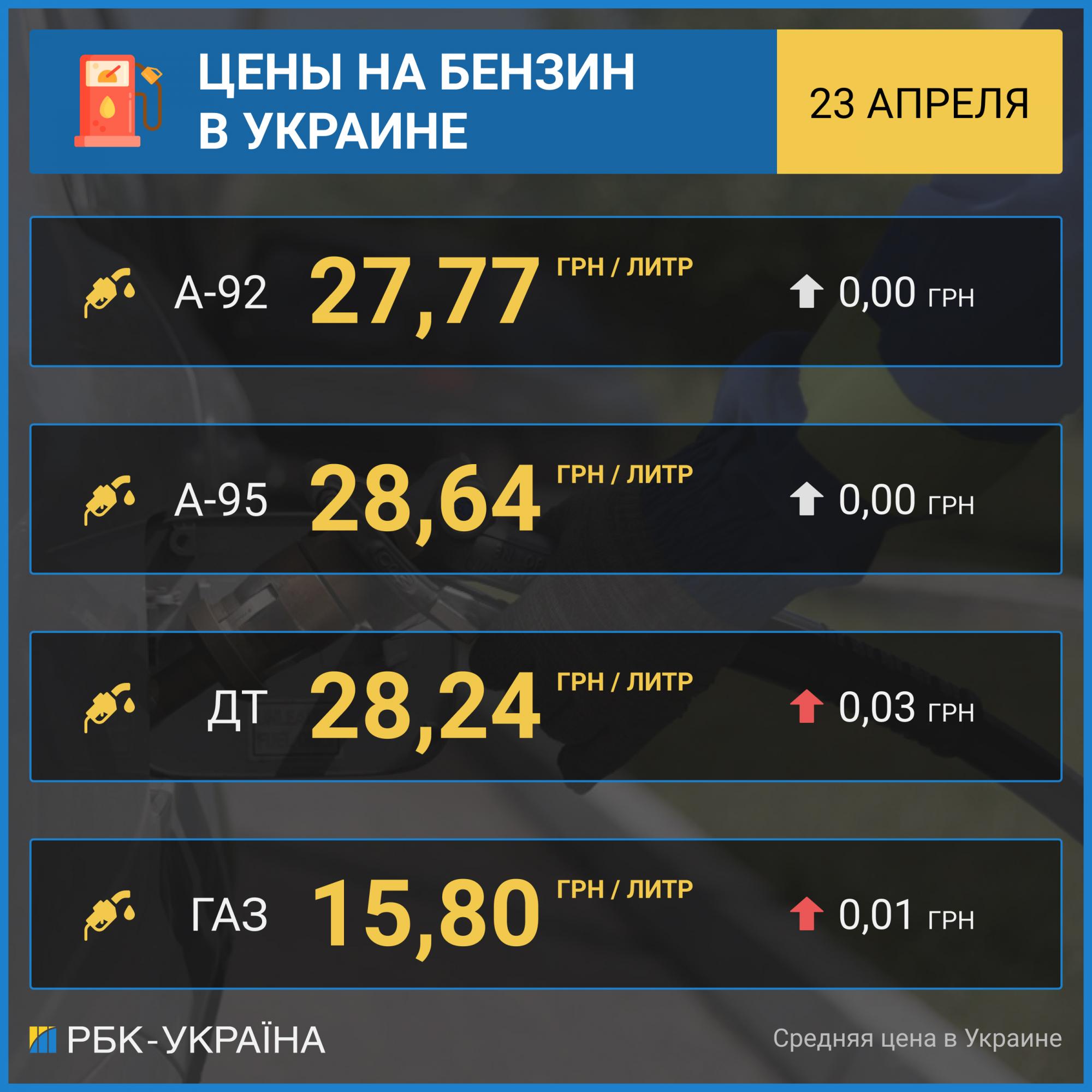 Ціни на бензин стабільні, дизпаливо і автогаз дорожчають на АЗС